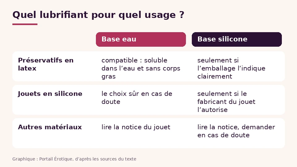 Lubrifiant à base d’eau ou de silicone en un coup d’œil : ce qui convient aux préservatifs en latex et aux jouets en silicone